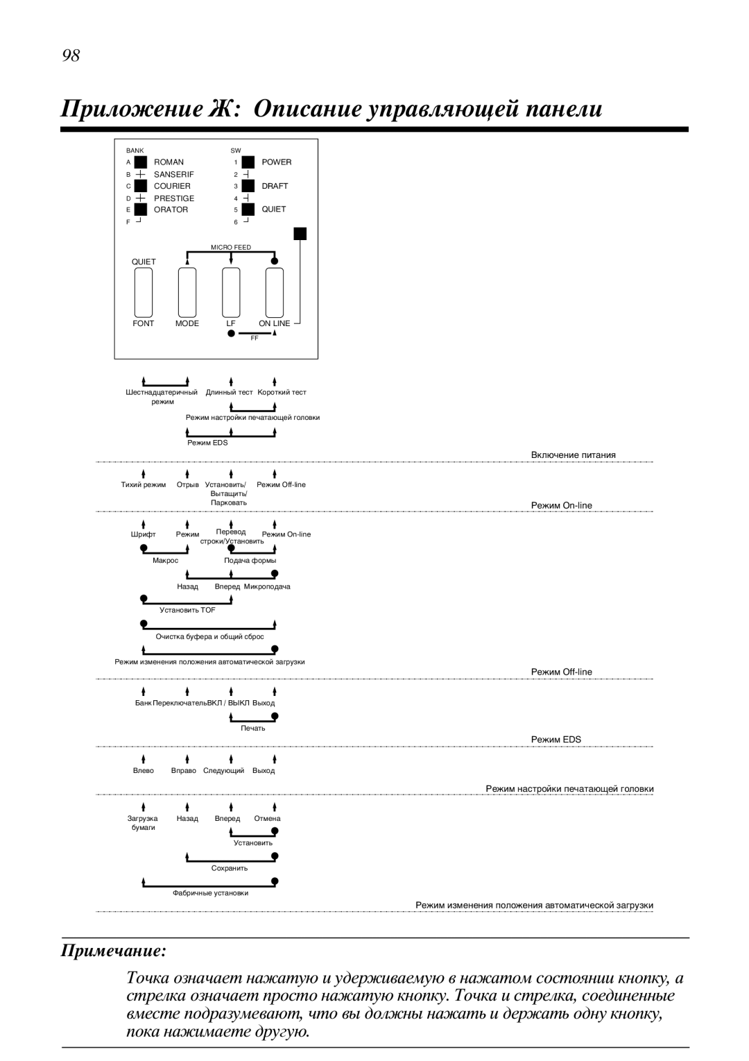 Star Candle Company 470000, 610000 manual Ðèëîæåíèå † Žïèñàíèå óïðàâëßþùåé ïàíåëè, Mode On Line 