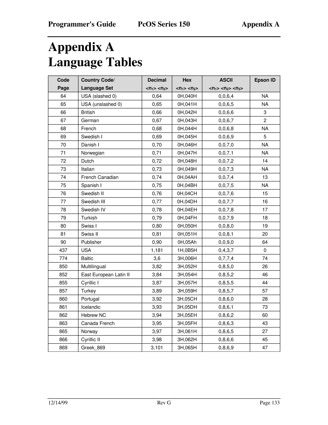 Star Micronics Appendix a Language Tables, Programmers Guide PcOS Series 150Appendix a, Code Country Code Decimal Hex 