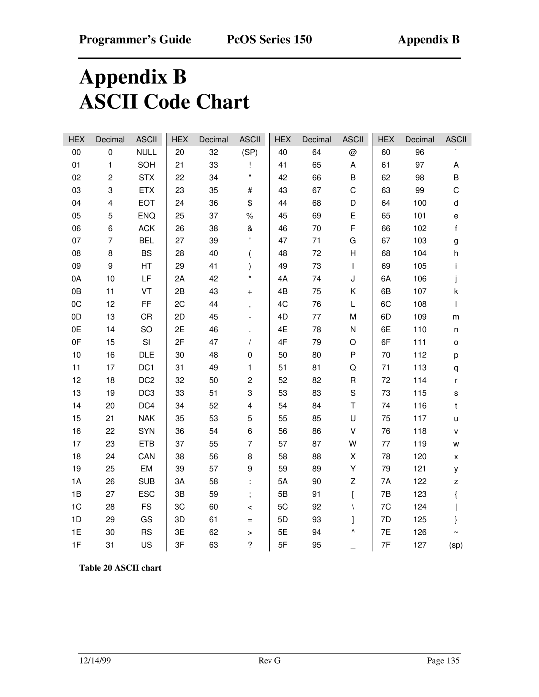 Star Micronics 150 manual Appendix B Ascii Code Chart, Programmer’s Guide PcOS Series Appendix B 