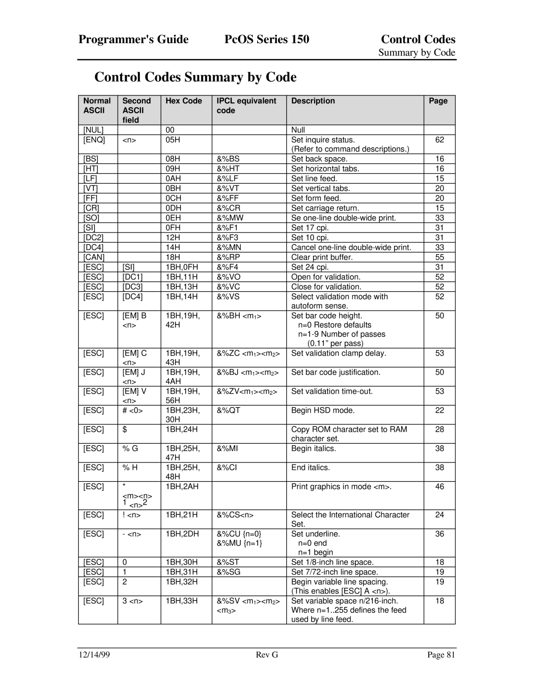 Star Micronics 150 manual Control Codes Summary by Code, Normal Second Hex Code Ipcl equivalent Description, Code Field 