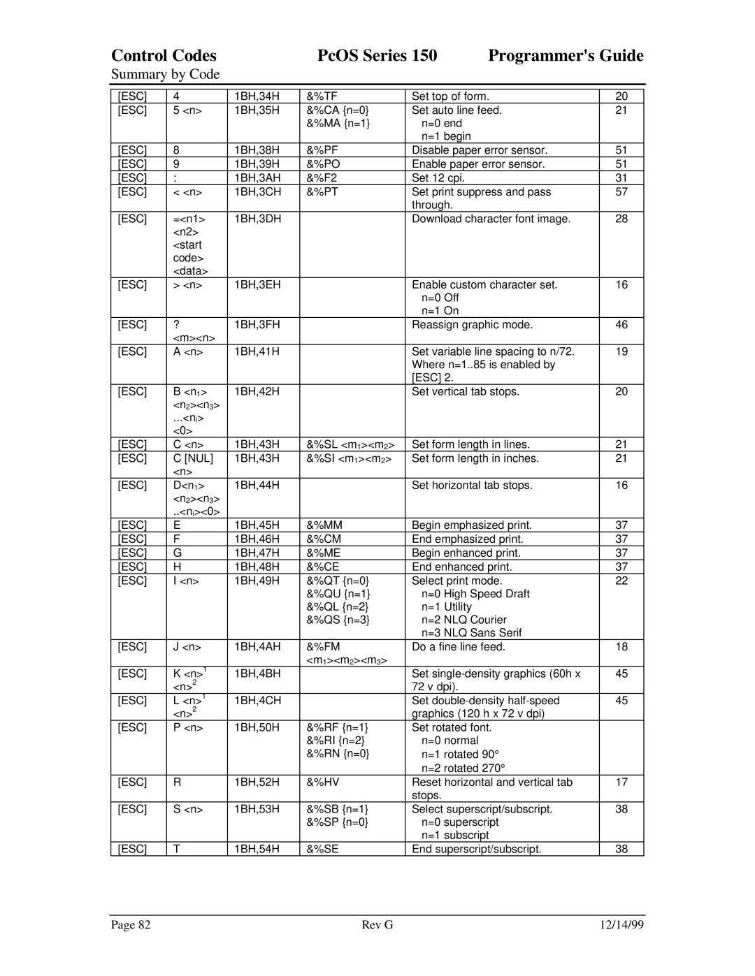 Star Micronics 150 manual ESC 1BH,3AH, ESC 1BH,3CH, 1BH,3DH, ESC 1BH,3EH, ESC 1BH,3FH, Esc Nul, ESC 1BH,4AH, ESC 1BH,4BH 