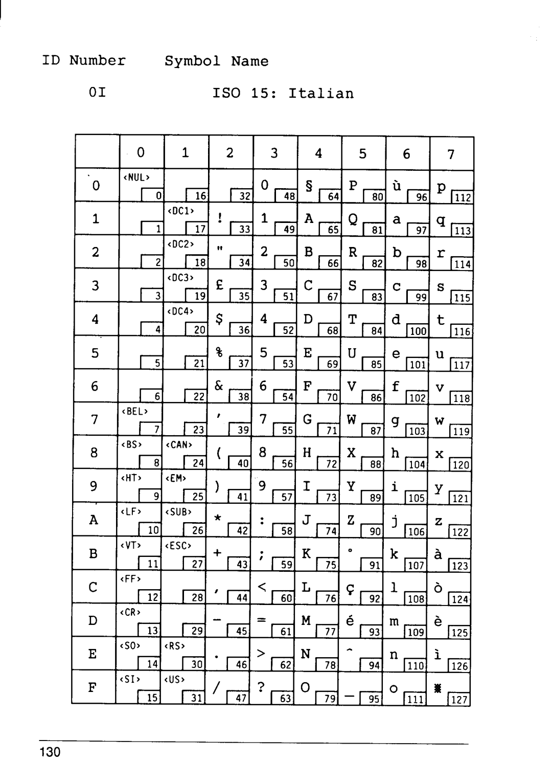 Star Micronics manual Symbol Name 1S0 15 Italian 01234 567 