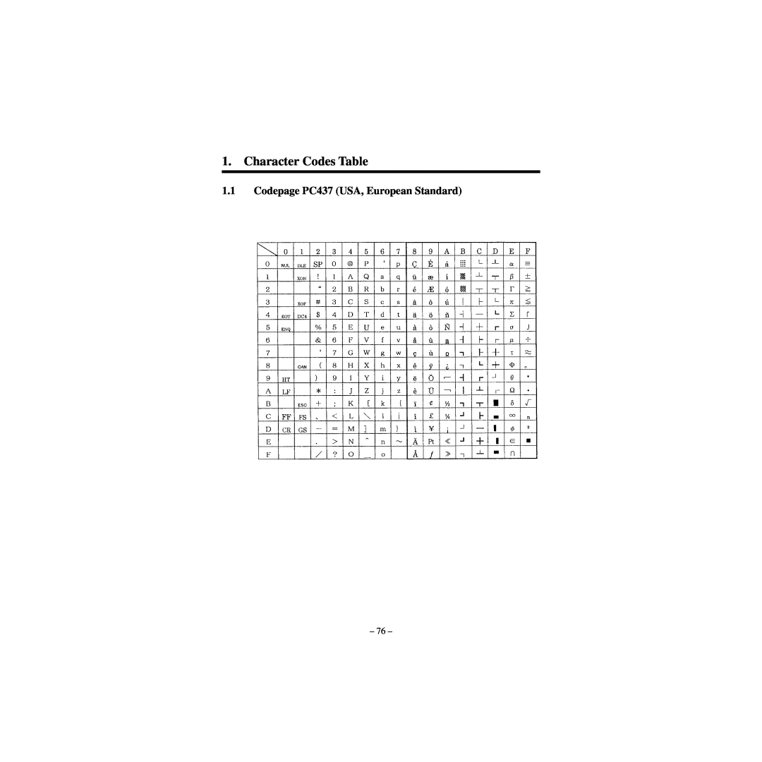 Star Micronics CBM-820 manual Character Codes Table, Codepage PC437 USA, European Standard 