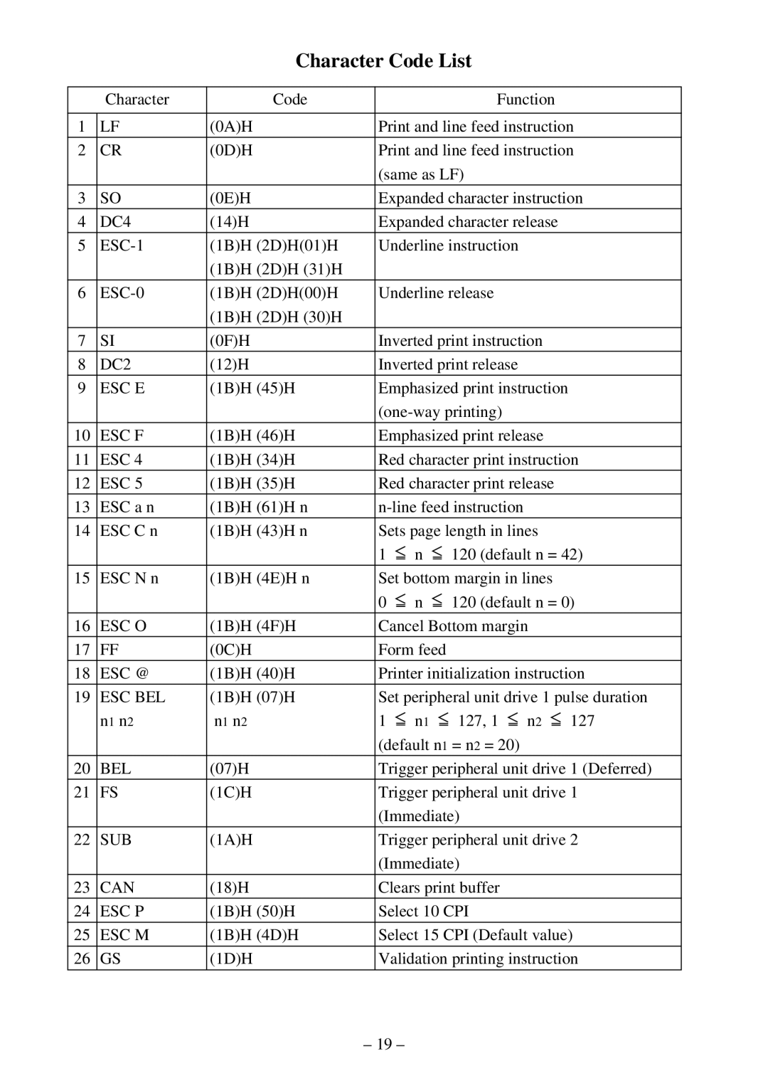 Star Micronics DP8340RC user manual Character Code List 