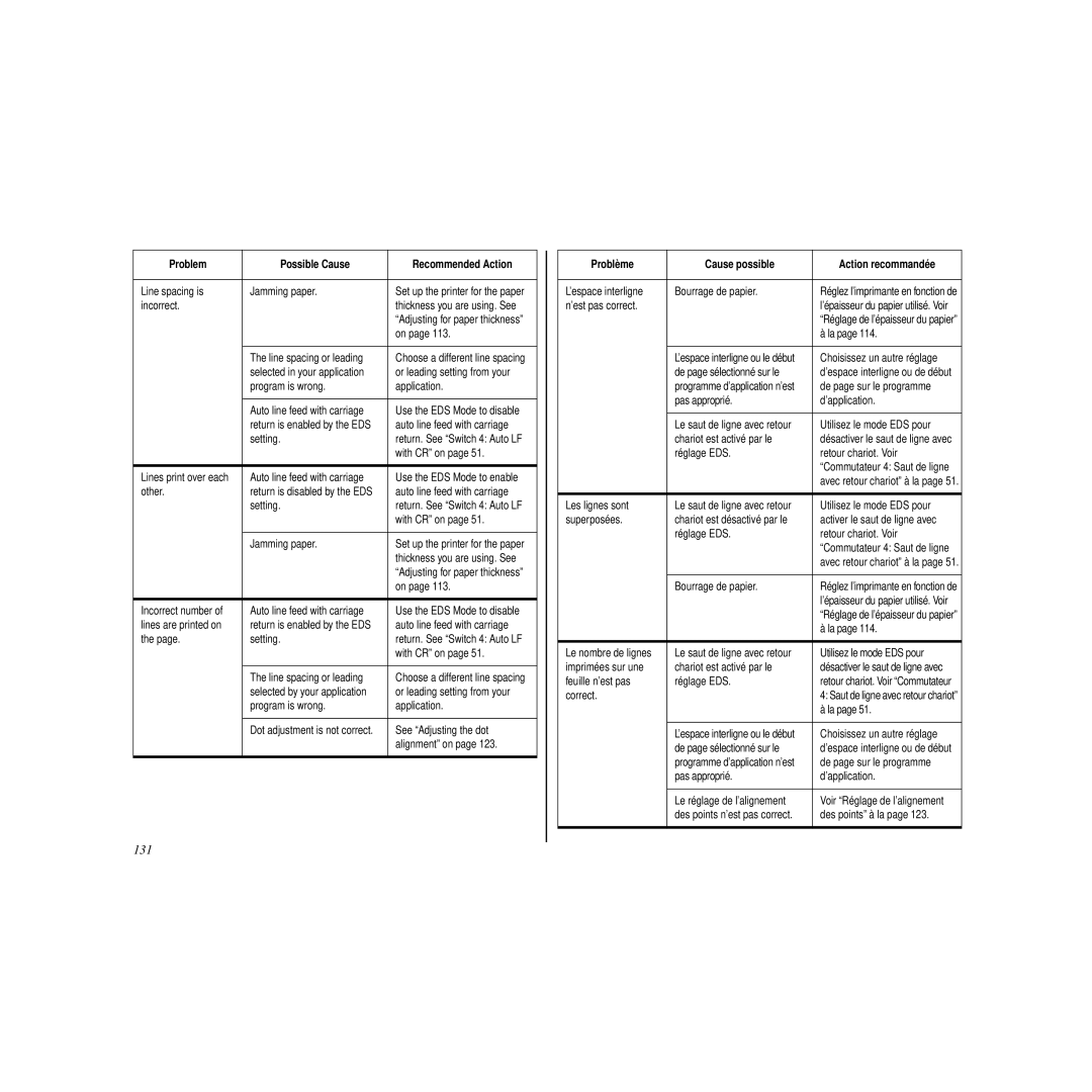 Star Micronics HL 80825321 user manual 131, ’est pas correct 