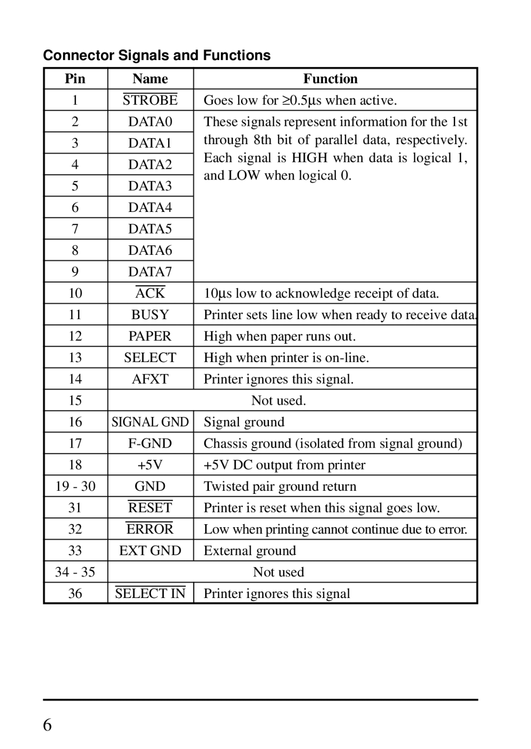 Star Micronics IP-NPC user manual Connector Signals and Functions 