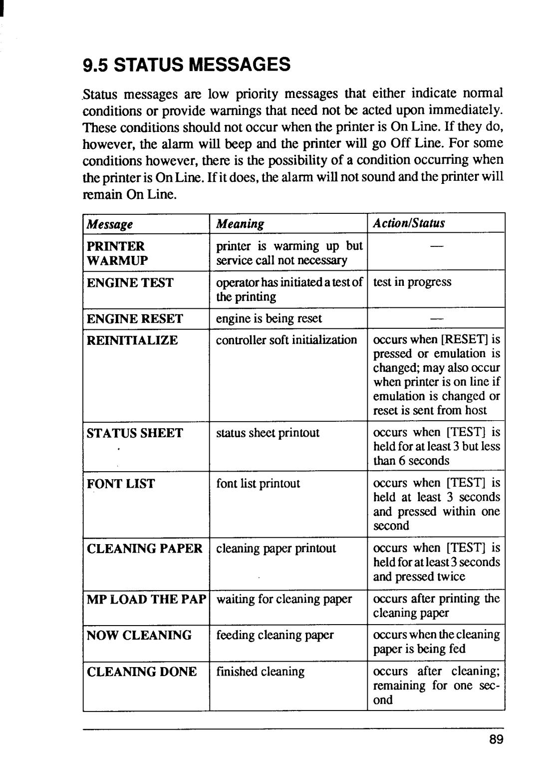 Star Micronics LaserPrinter4 manual Statusmessages, Message Meaning ActionlStatus 