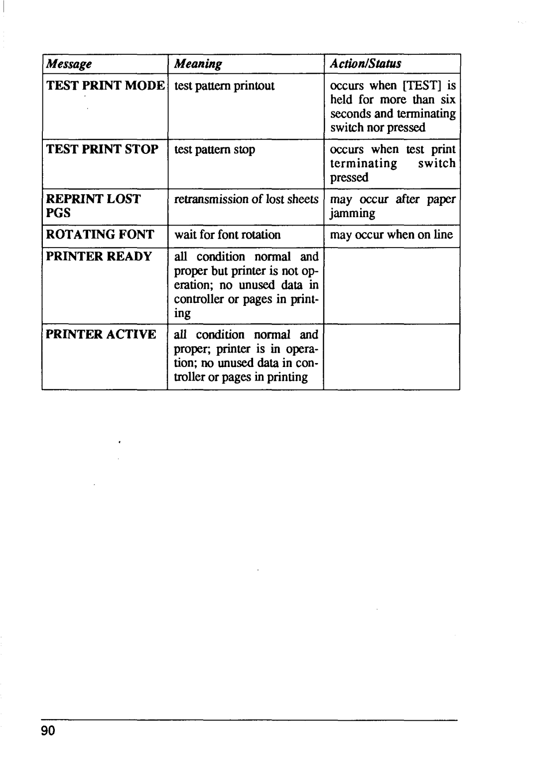 Star Micronics LaserPrinter4 manual Message Meaning ActionlSWUs 