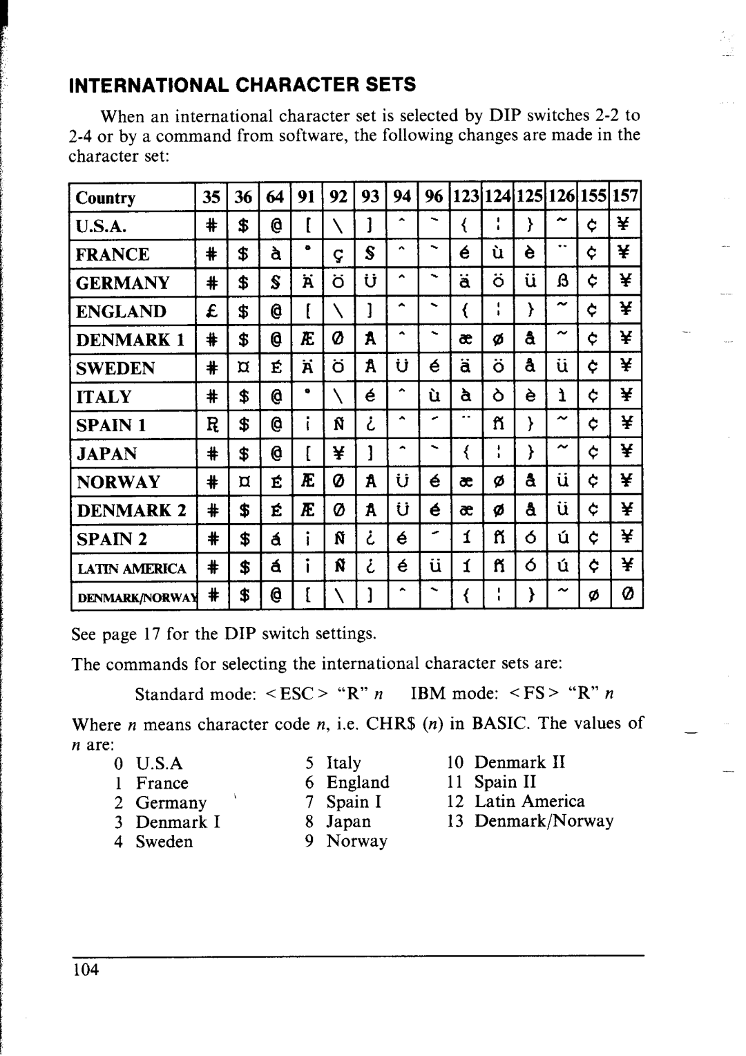 Star Micronics lC-10 user manual International Character Sets, Chr$ 