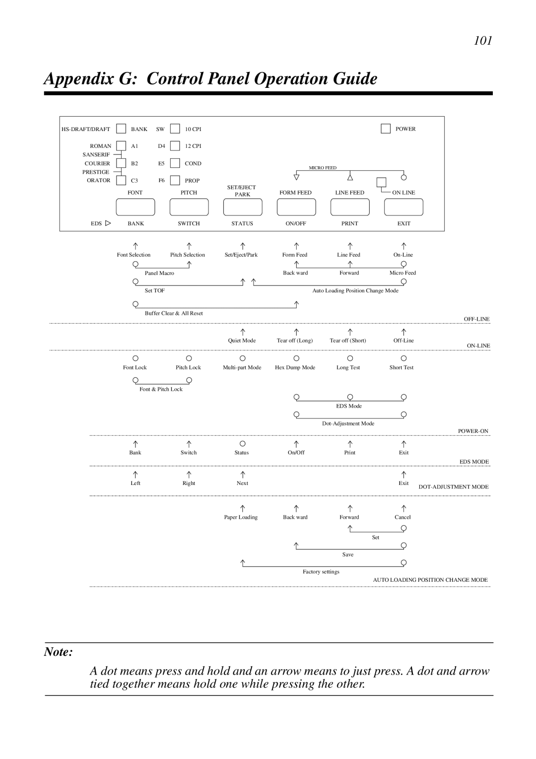 Star Micronics LC-1511, LC-1521, DOT MATRIX PRINTERS, HA15 80825072 Appendix G Control Panel Operation Guide, On-Line 