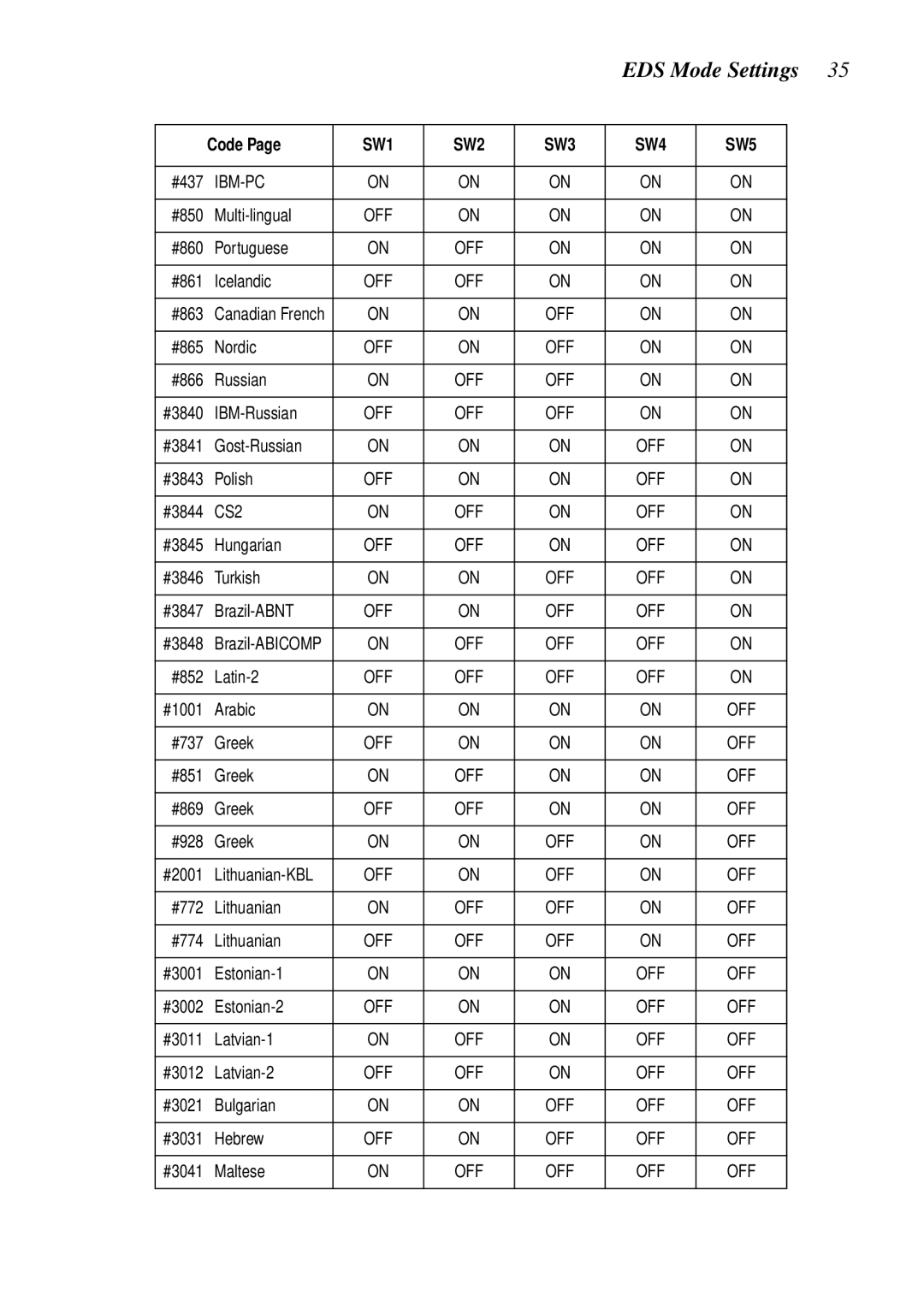 Star Micronics HA15 80825072, LC-1521, LC-1511, DOT MATRIX PRINTERS user manual Code, SW1 SW2 SW3 SW4 SW5 