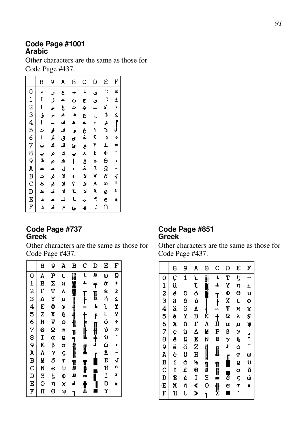 Star Micronics HA15 80825072, LC-1521, LC-1511 user manual Code Page #1001 Arabic, Code Page #737 Greek, Code Page #851 Greek 