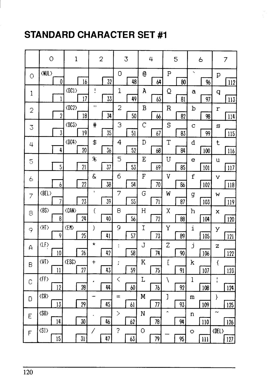 Star Micronics LC-200 user manual Standard Character SET #1 