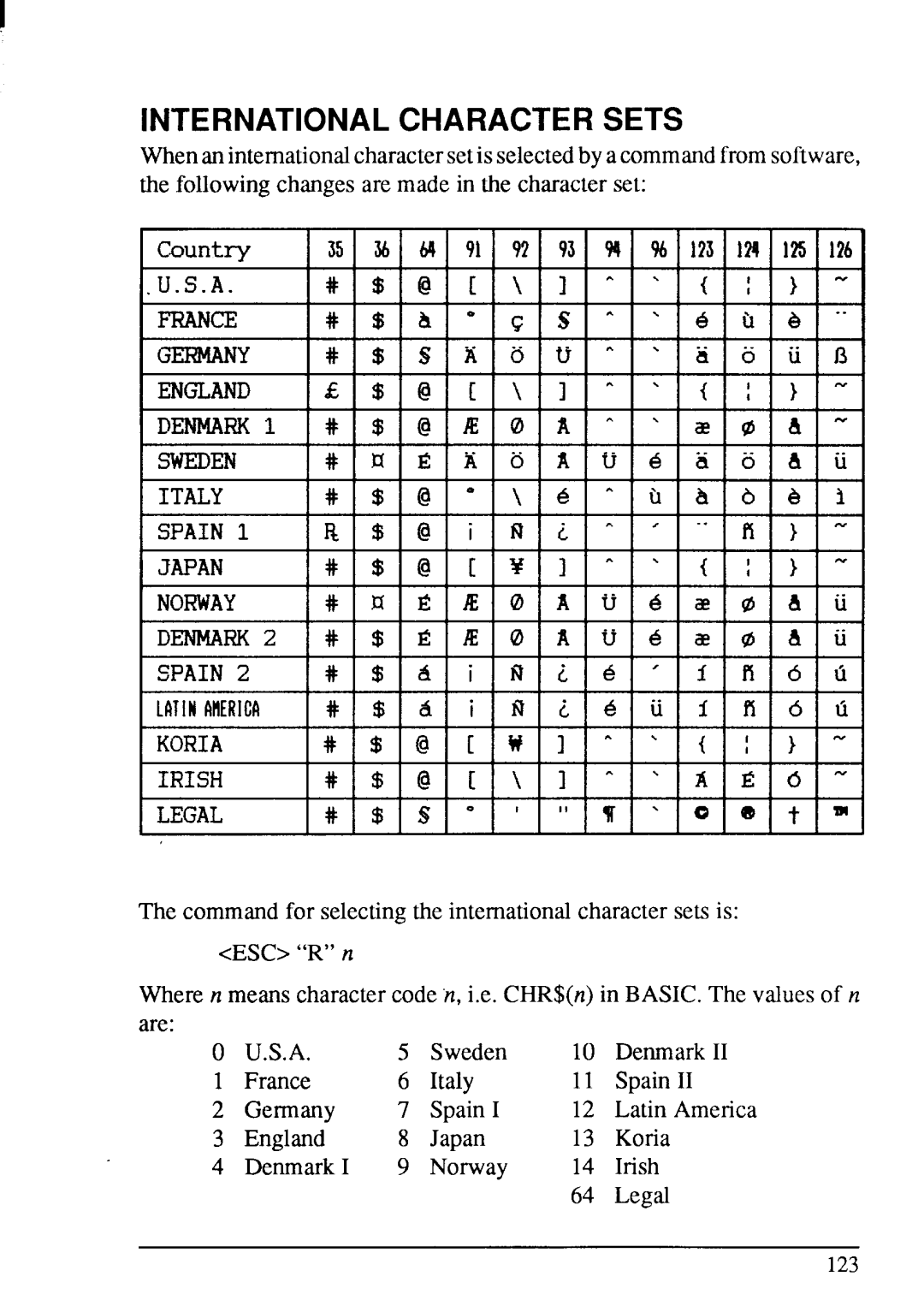 Star Micronics LC-200 user manual International Character Sets 