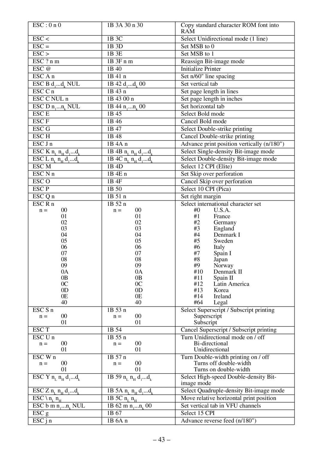 Star Micronics LC-500 user manual Ram Esc 