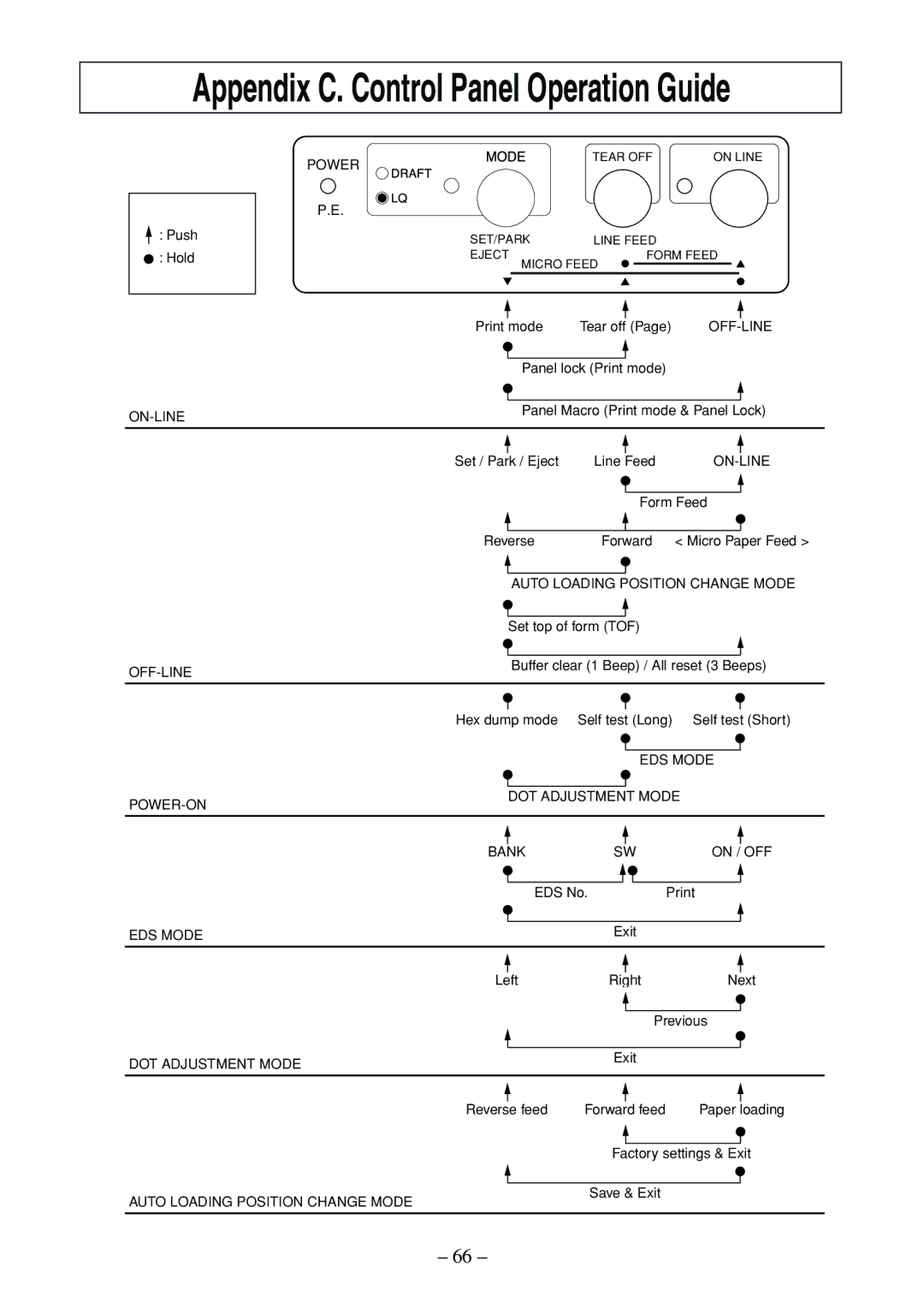 Star Micronics LC-500 user manual Appendix C. Control Panel Operation Guide 