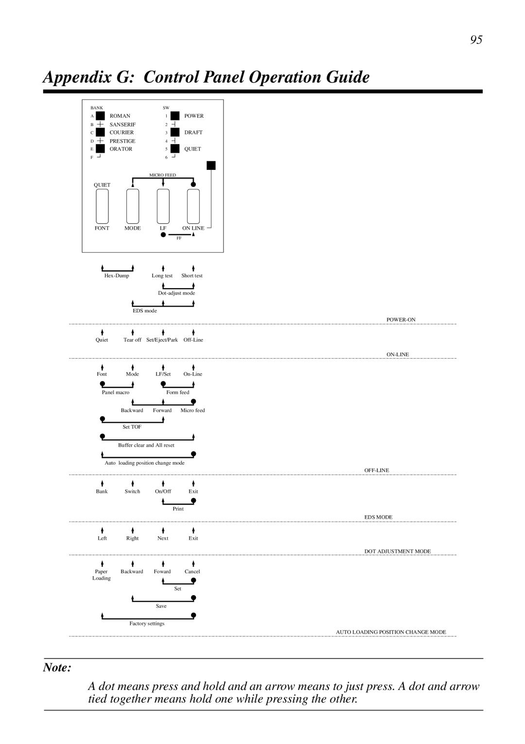 Star Micronics LC-7211 user manual Appendix G Control Panel Operation Guide, On-Line 