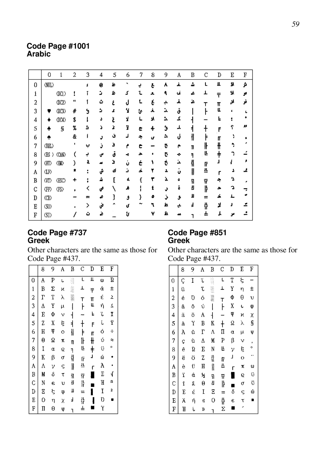 Star Micronics LC-8021 manual Code Page #1001 Arabic Code Page #737 Greek, Code Page #851 Greek 