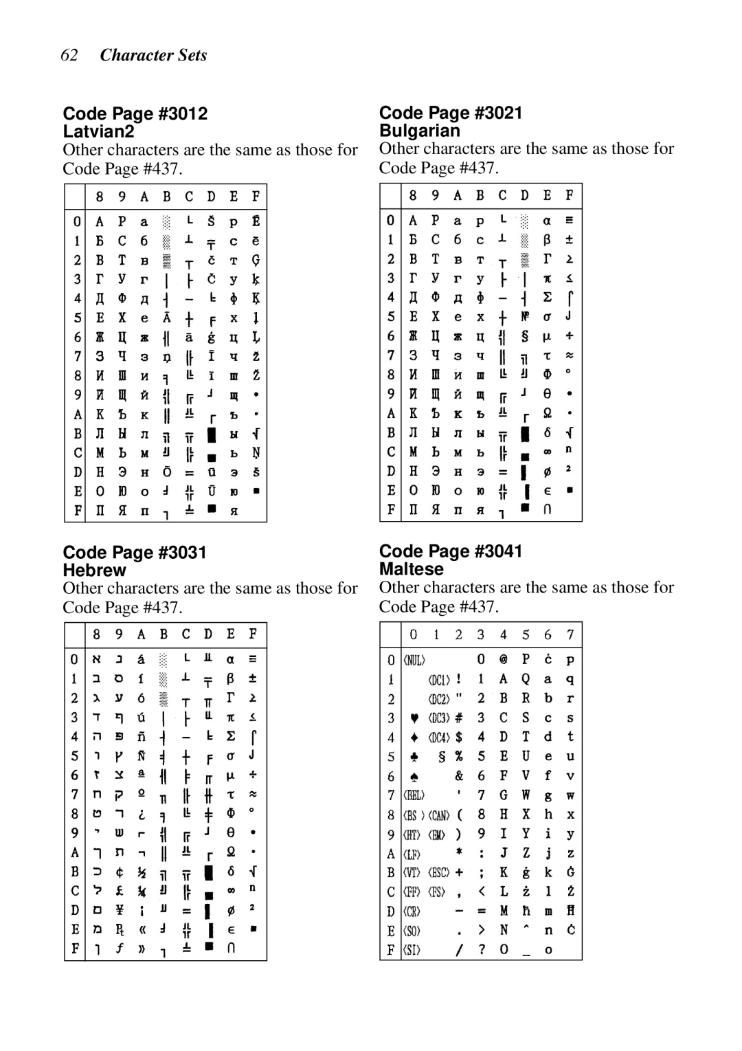 Star Micronics LC-8021 manual Code Page #3012 Latvian2, Code Page #3031 Hebrew, Code Page #3021 Bulgarian 