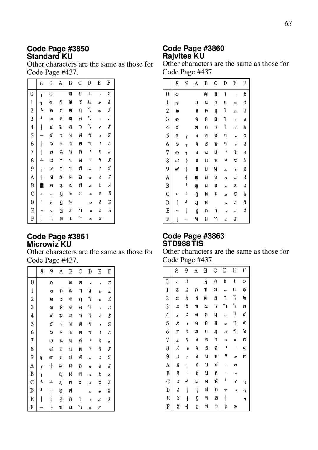 Star Micronics LC-8021 manual Code Page #3850 Standard KU, Code Page #3861 Microwiz KU, Code Page #3860 Rajvitee KU 