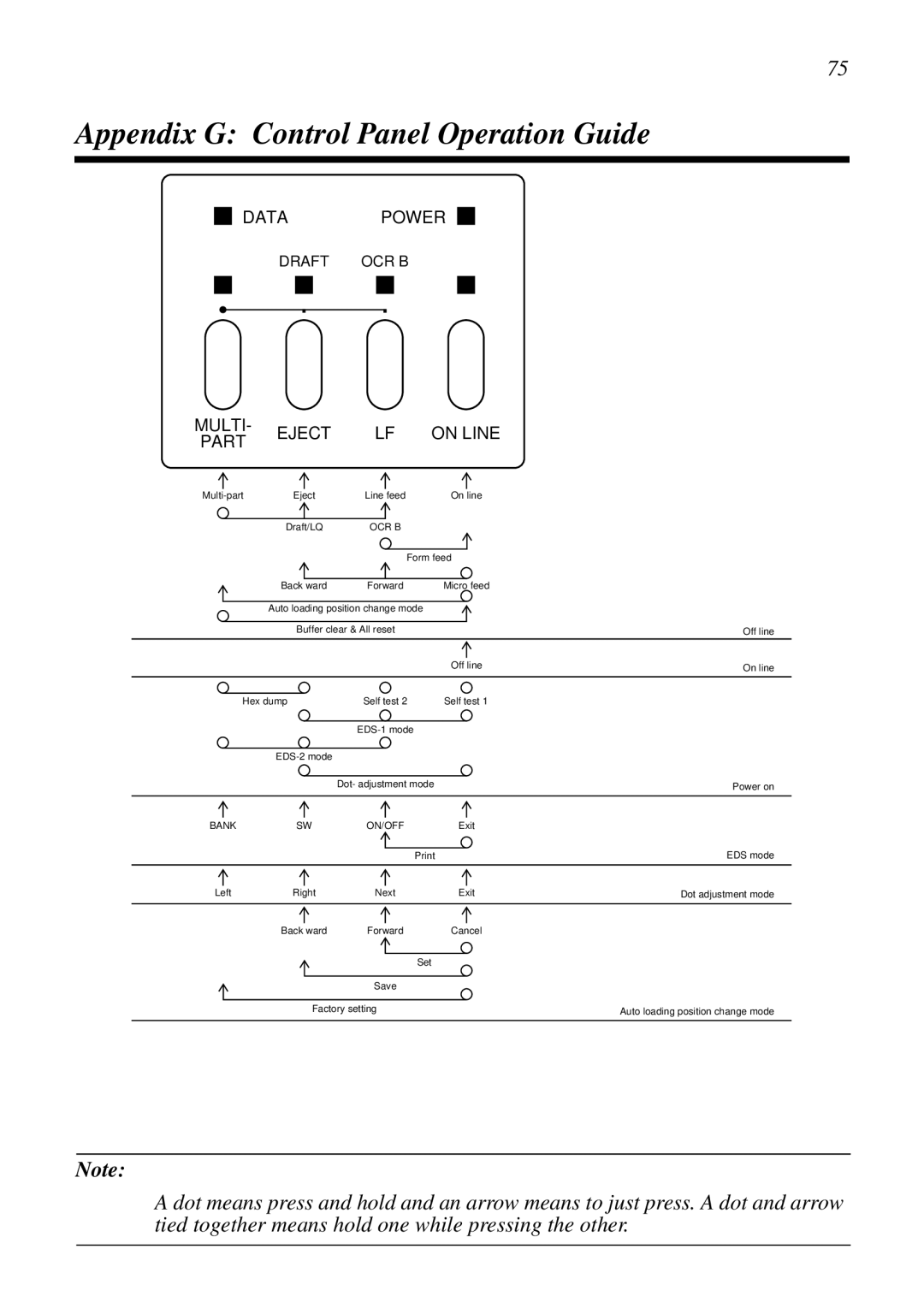 Star Micronics LC-8021 manual Appendix G Control Panel Operation Guide, Multi Eject On Line Part 