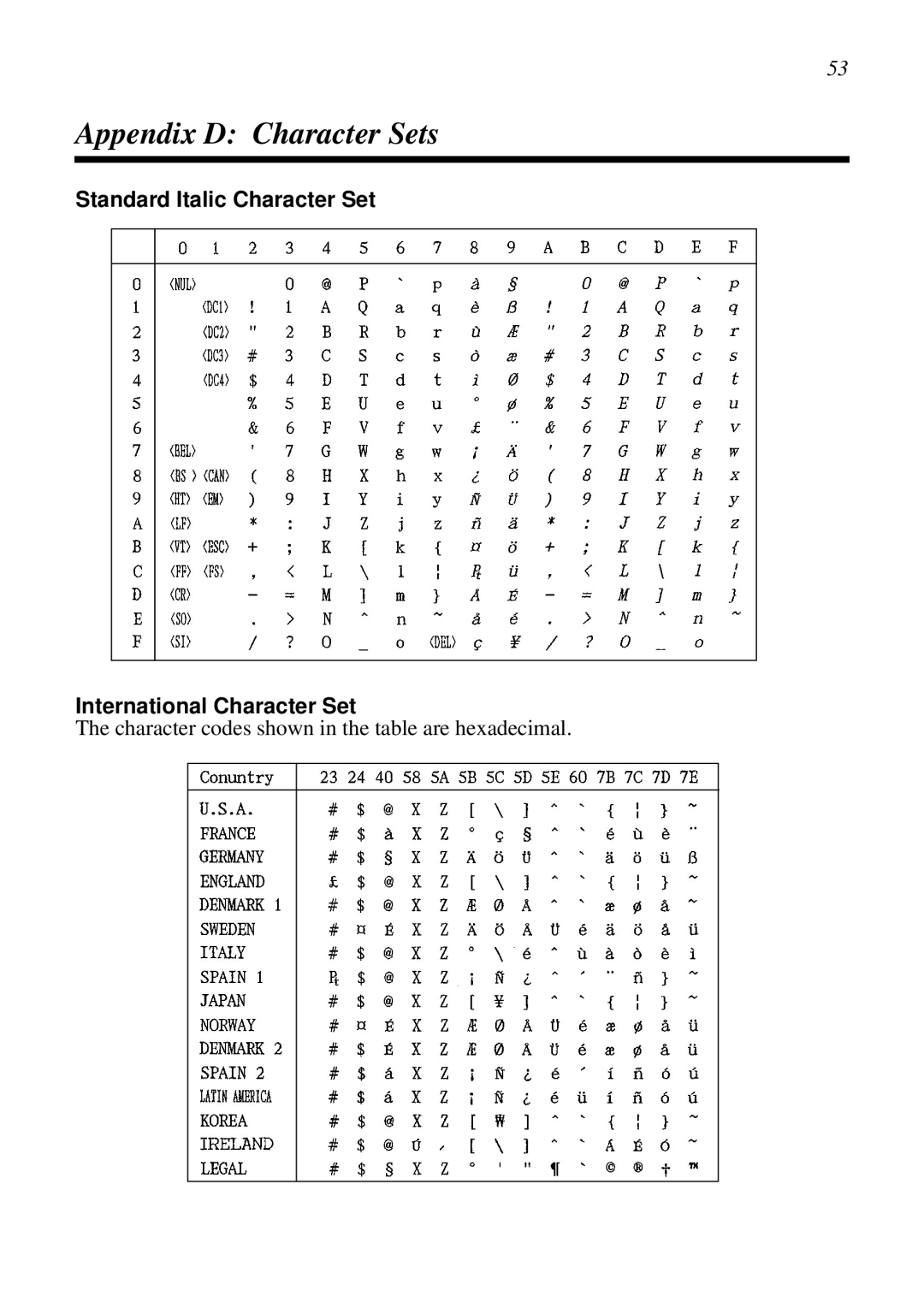 Star Micronics LC-8021 manual Appendix D Character Sets, Standard Italic Character Set International Character Set 