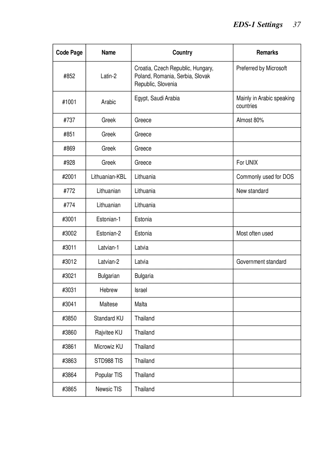 Star Micronics LC-8521 user manual Country Remarks 