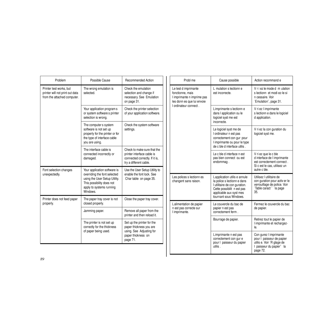 Star Micronics LC-90 manual Problem Possible Cause Recommended Action 