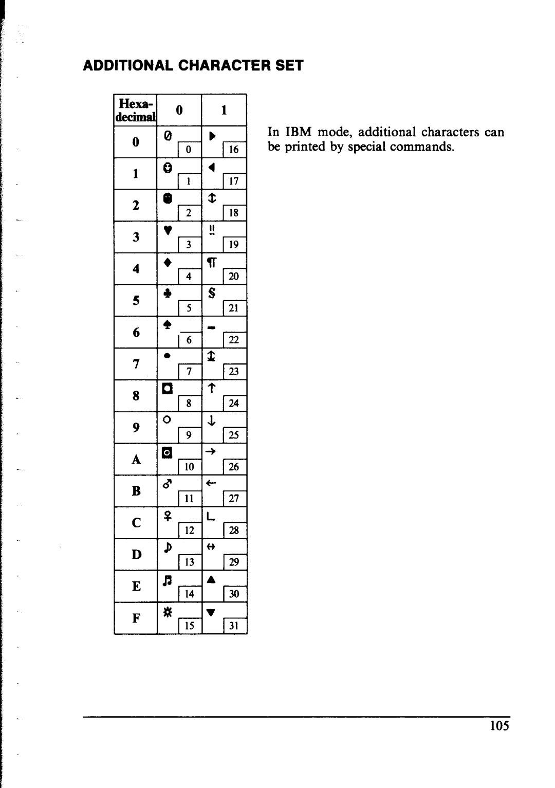 Star Micronics LC-IOII user manual Additional Character SET 