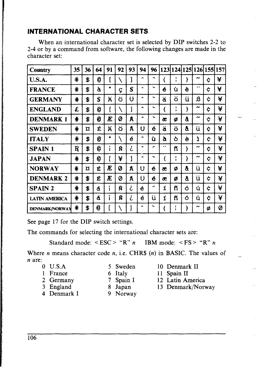 Star Micronics LC-IOII user manual International Character Sets, # $, $ @ 