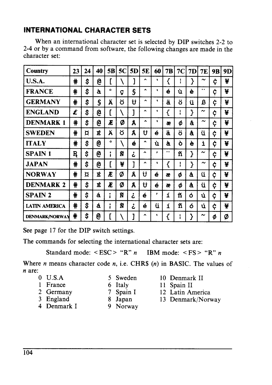 Star Micronics LC24-10 user manual International Character Sets 