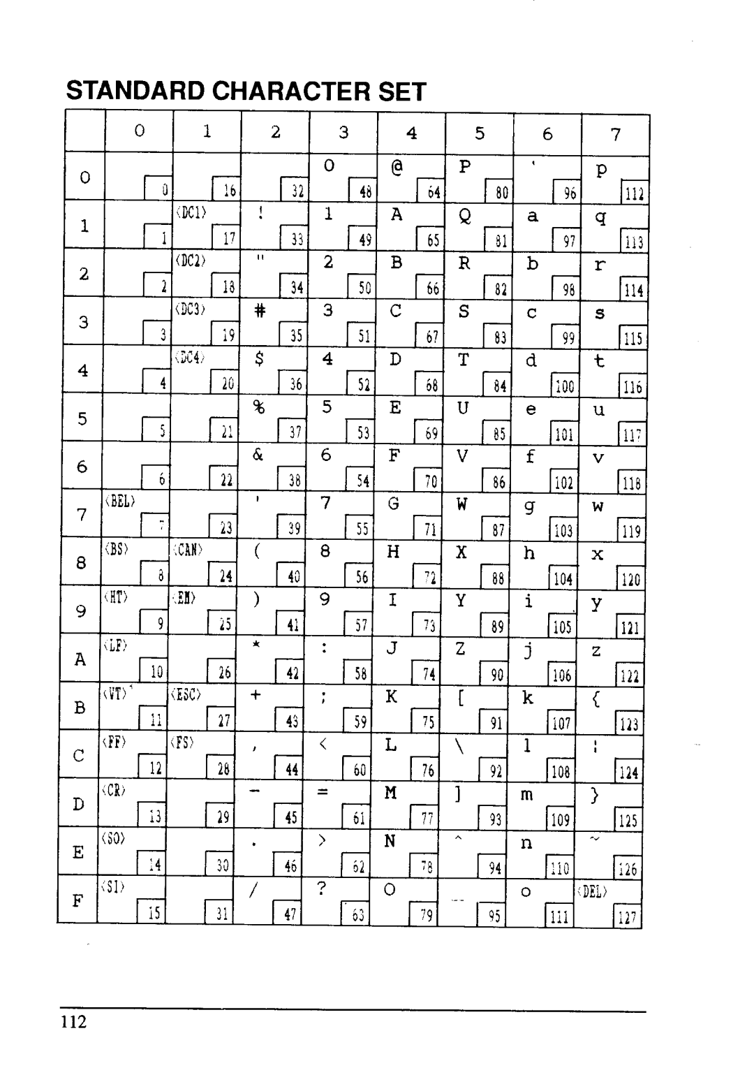 Star Micronics LC24-15 user manual Standard Character SET 