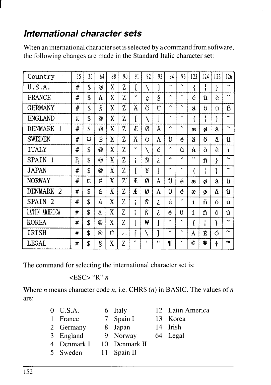 Star Micronics LC24-20 user manual International character sets, Korea Irish Legal 