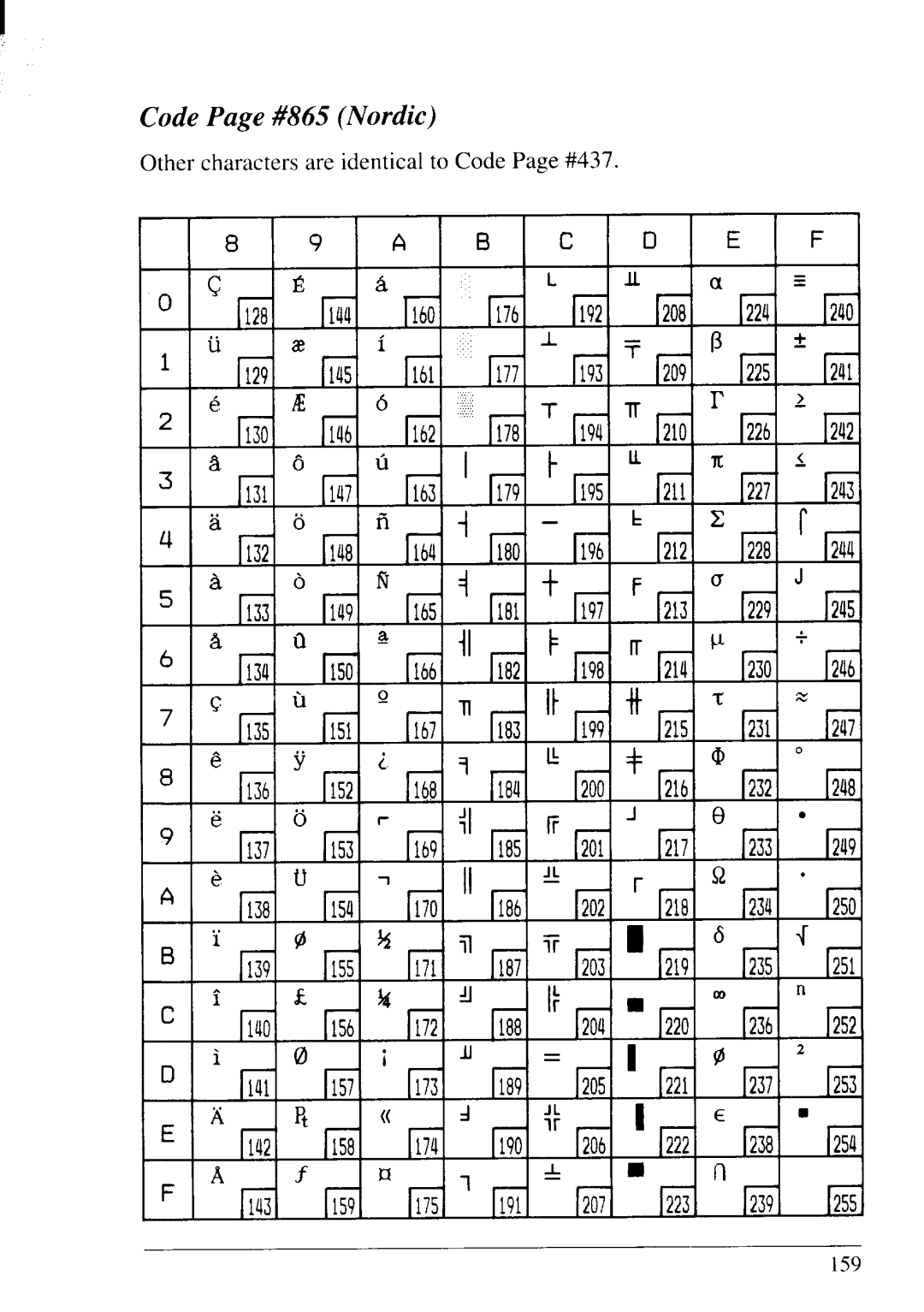 Star Micronics LC24-20 user manual Code Page #865 Nordic 