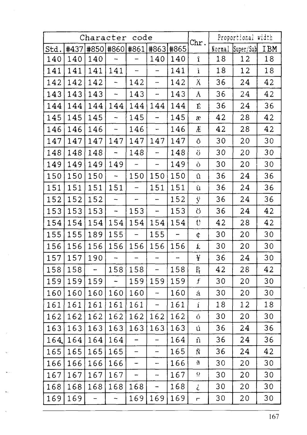 Star Micronics LC24-20 user manual 140 