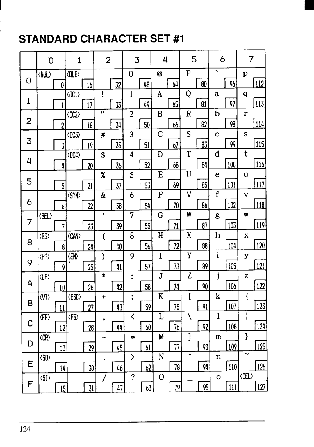 Star Micronics LC24-200 user manual Standard Character SET #1, Dle, SYN IY2, Can 