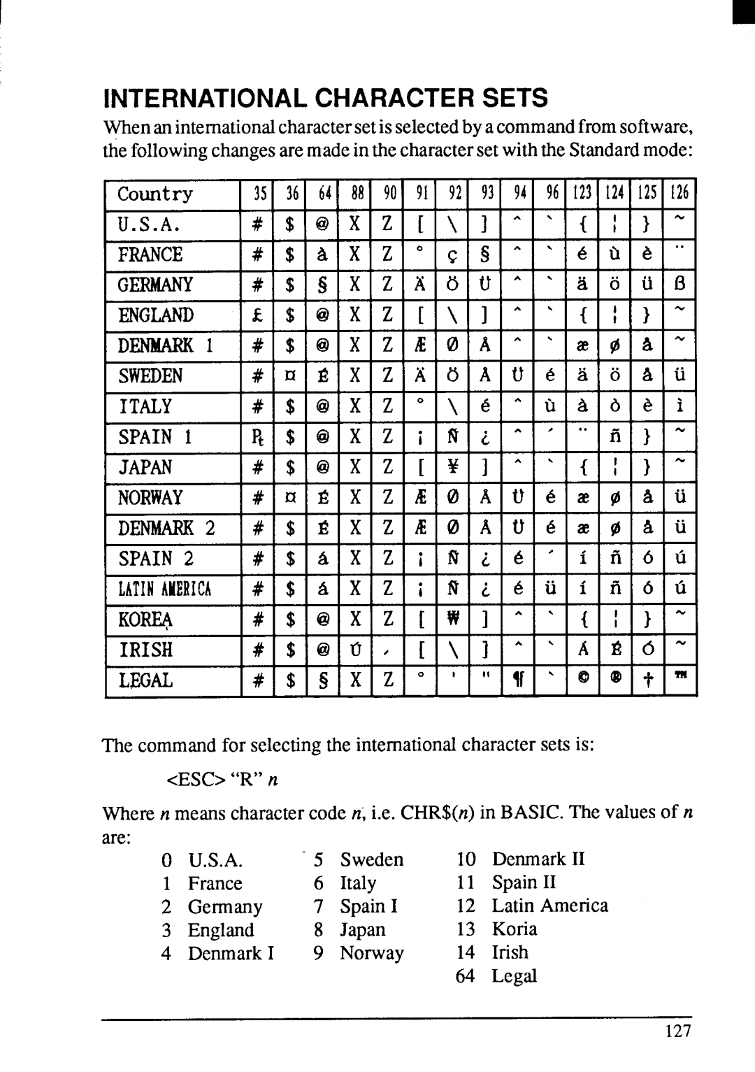 Star Micronics LC24-200 user manual International Character Sets, Spain, Japan 