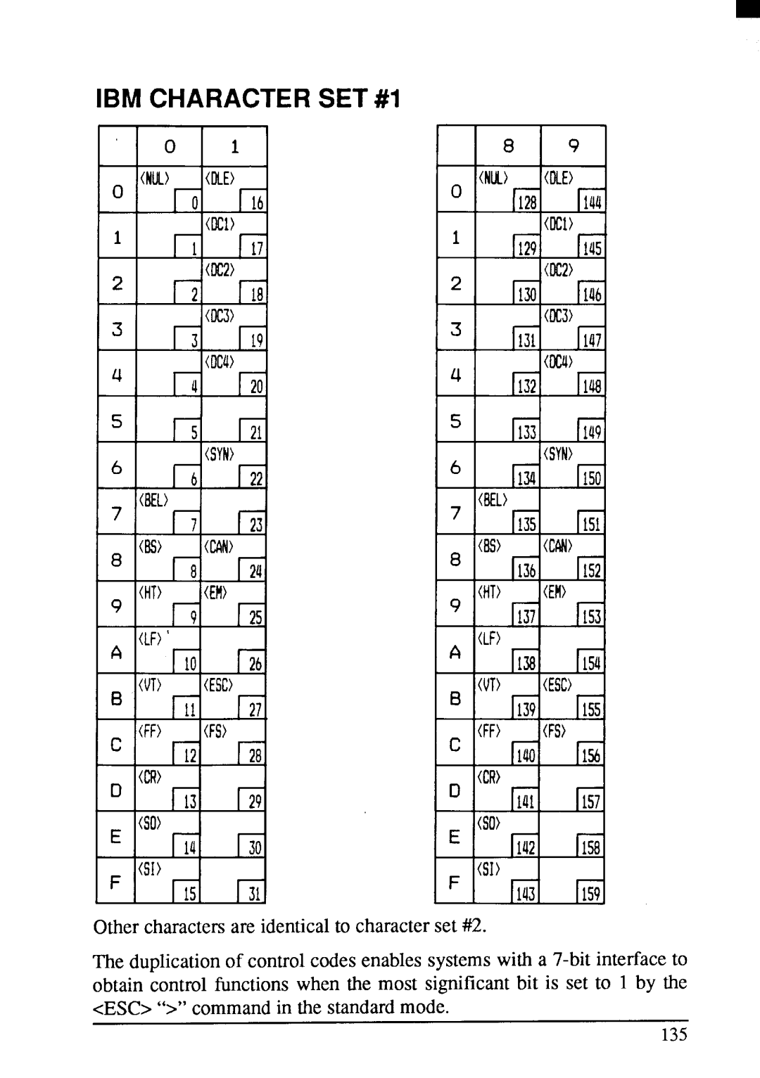 Star Micronics LC24-200 user manual IBM Character SET #1, ~ E F F F 