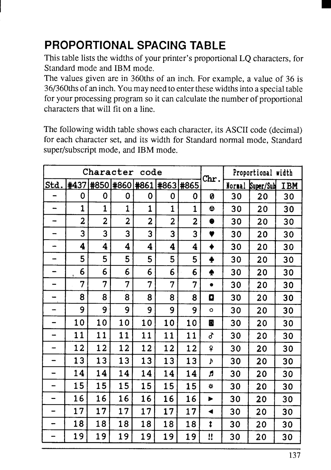 Star Micronics LC24-200 user manual Proportional Spacing Table, 1 1 1 6 6 6 * 3 2 7 7 7 7 3 2 