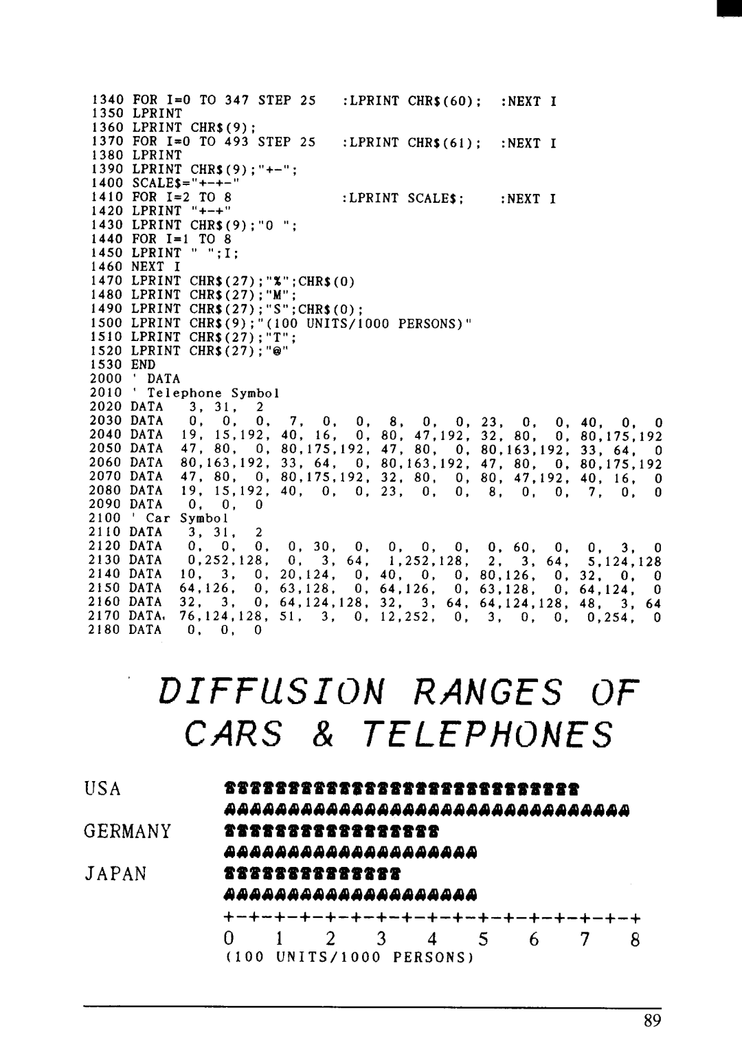 Star Micronics LC24-200 user manual Usa, 1410FOR 1=2TO 8LPRINTSCALE$ Nexti 1420LPRINT+-+ 