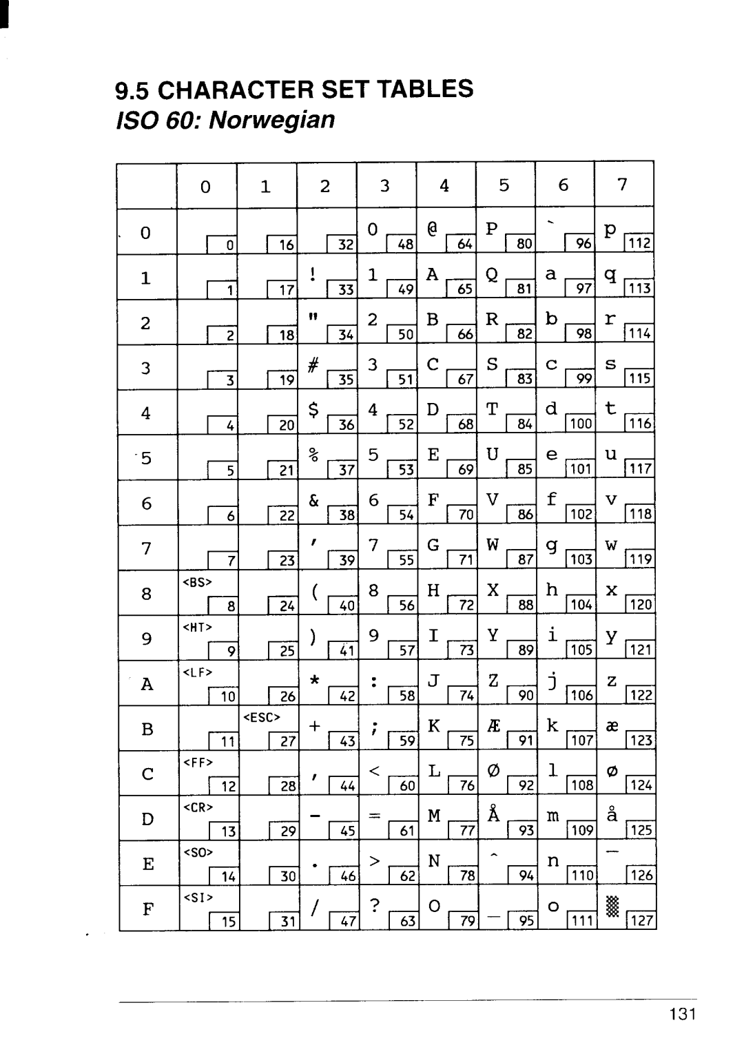 Star Micronics LS-5 TT, LS-5 EX operation manual Character SET Tables ISO 60 Norwegian 