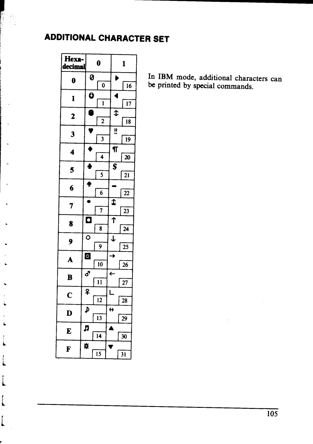 Star Micronics NX-1000 Additional Character Set, In IBM mode, additional characters can be printed by special commands 