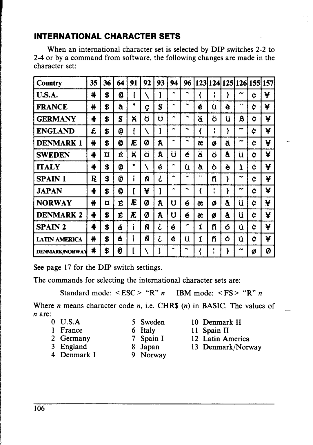 Star Micronics NX-1000 manual Ii- i Sl, International Character Sets 