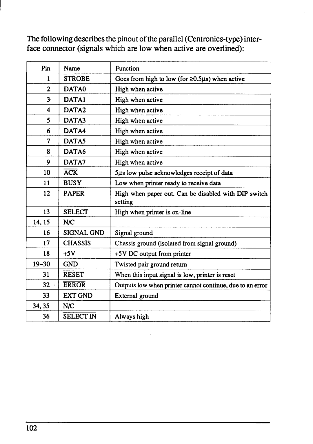 Star Micronics NX-1001 manual 102 