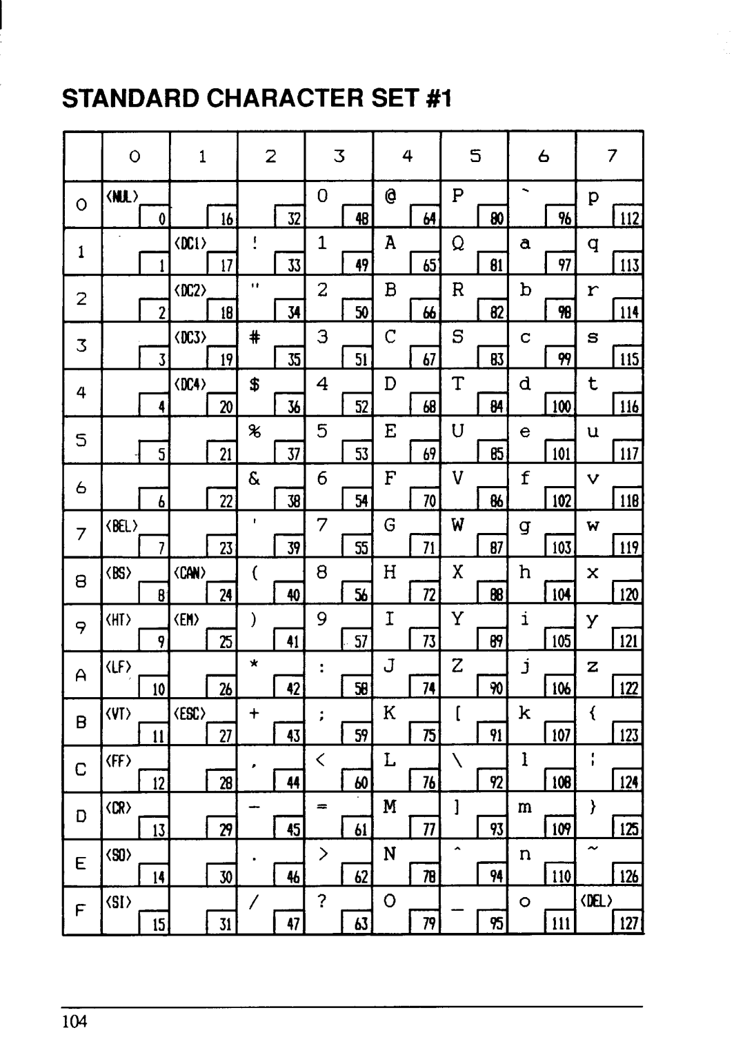 Star Micronics NX-1001 manual Izi, Standard Character SET #1 