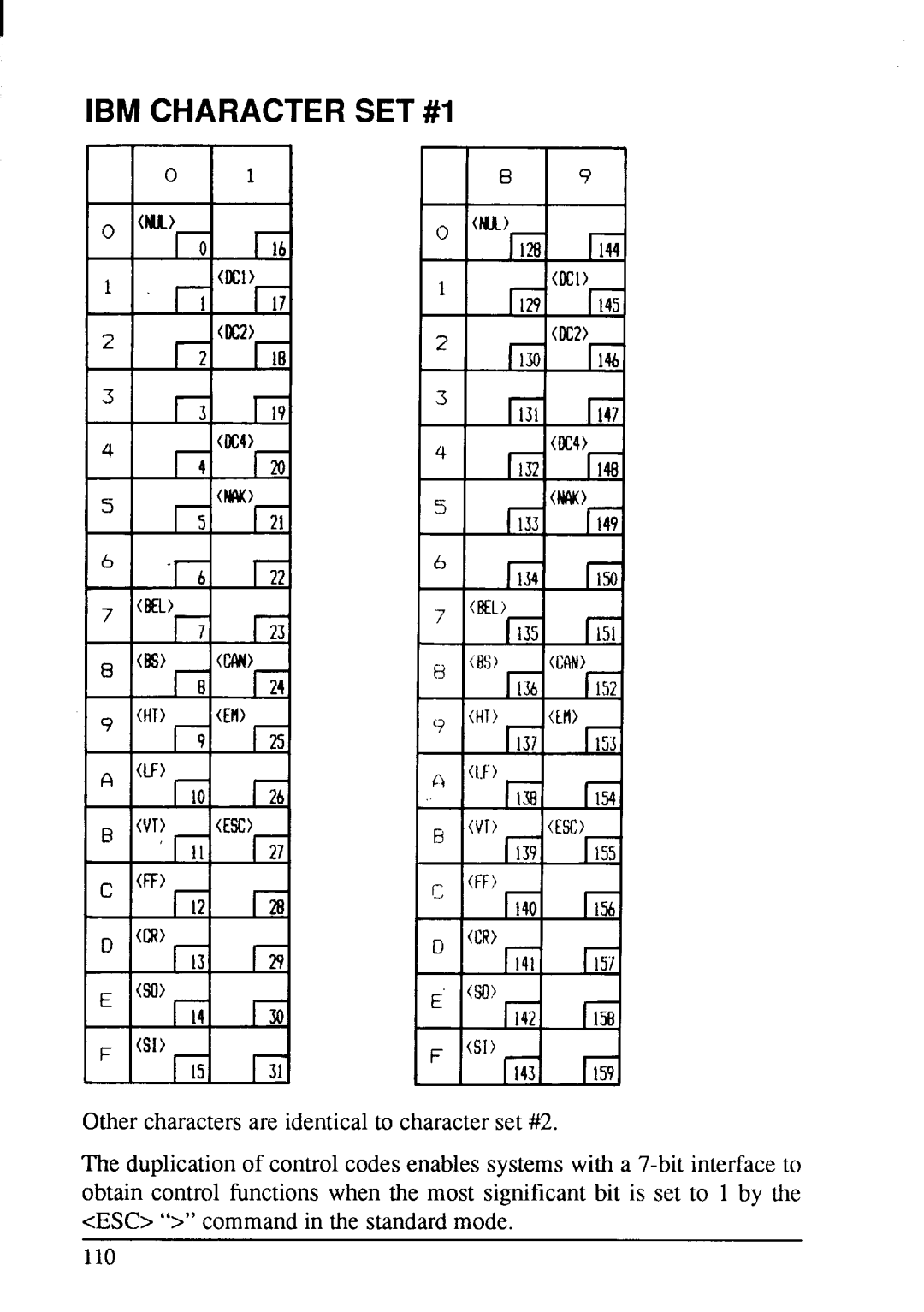 Star Micronics NX-1001 manual IBM Character SET #1 