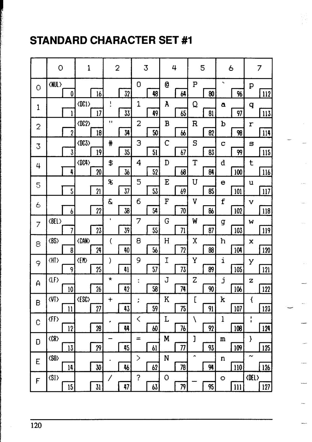 Star Micronics NX-1020 user manual Standard Character SET #I 