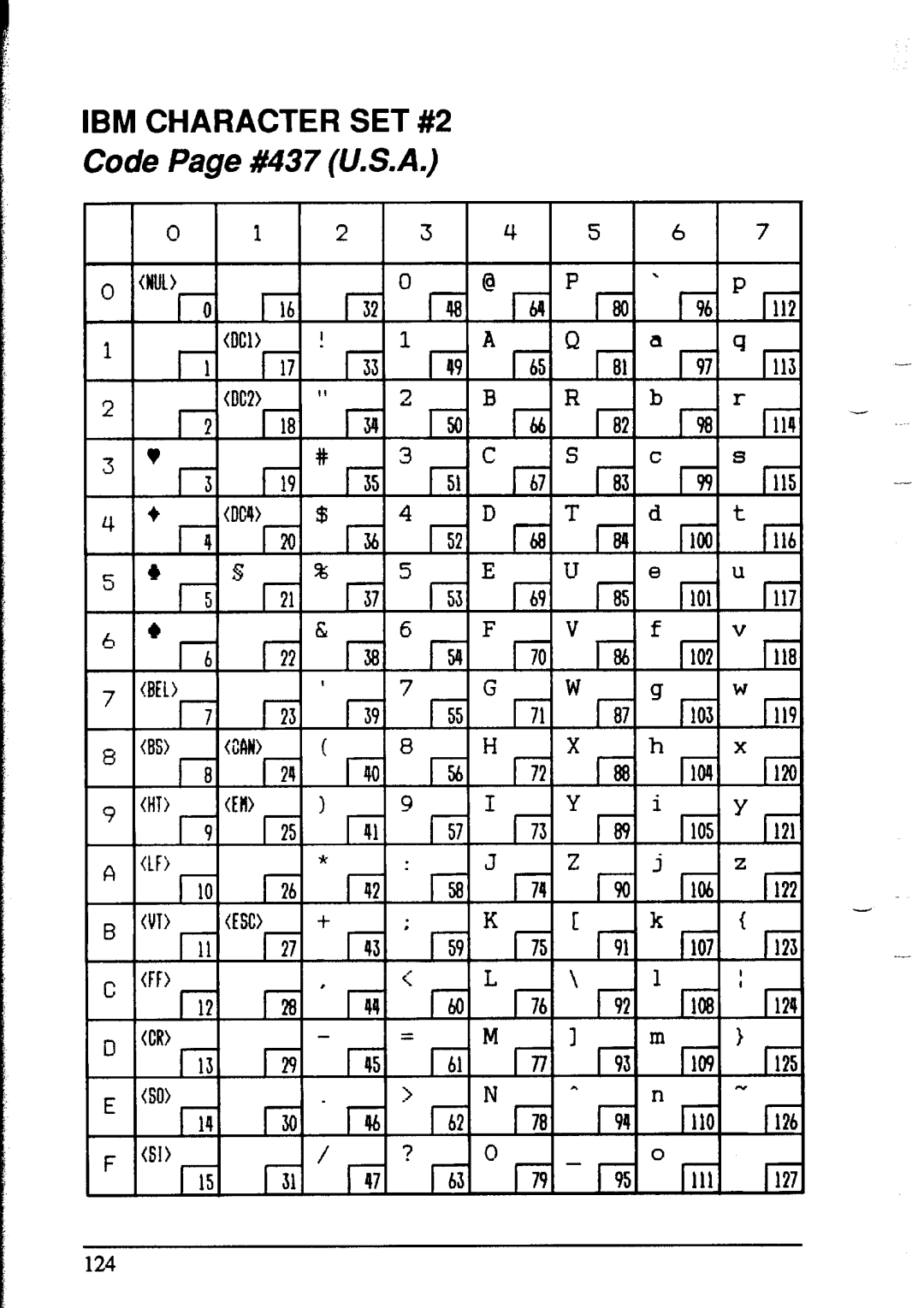 Star Micronics NX-1020 user manual IBM Character SET #2, Code Page #437 U.S.A 