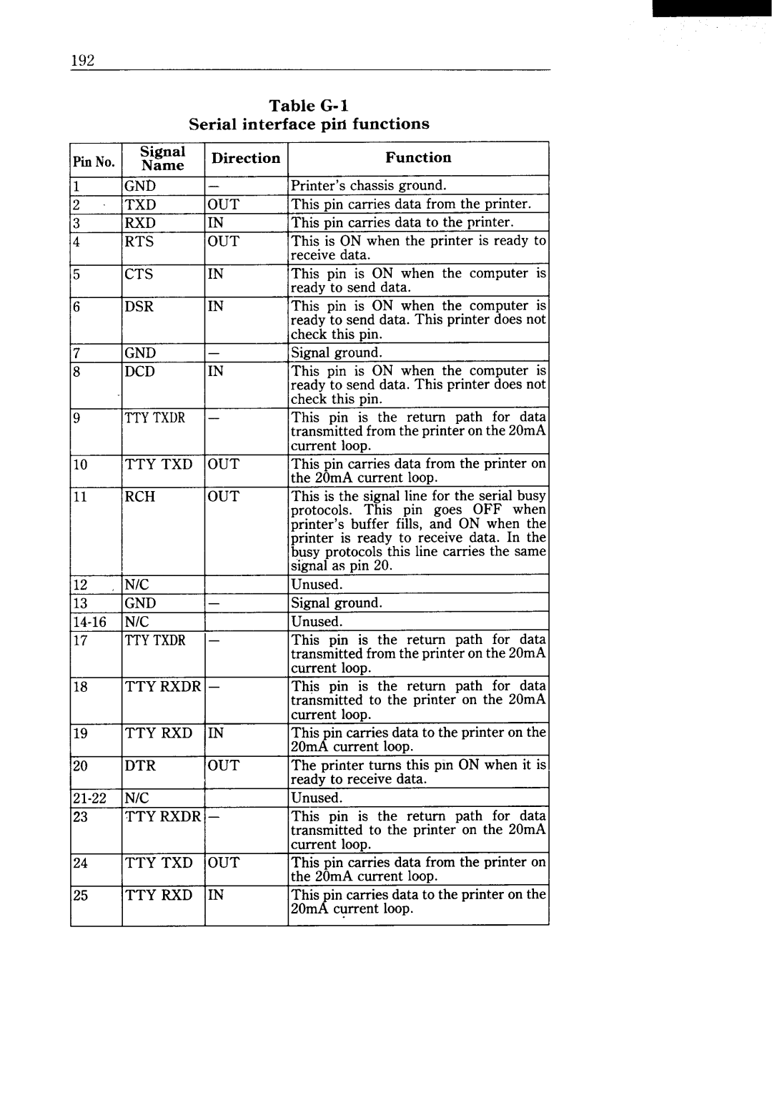 Star Micronics NX-15 user manual Table G-1 Serial interface pirf functions 