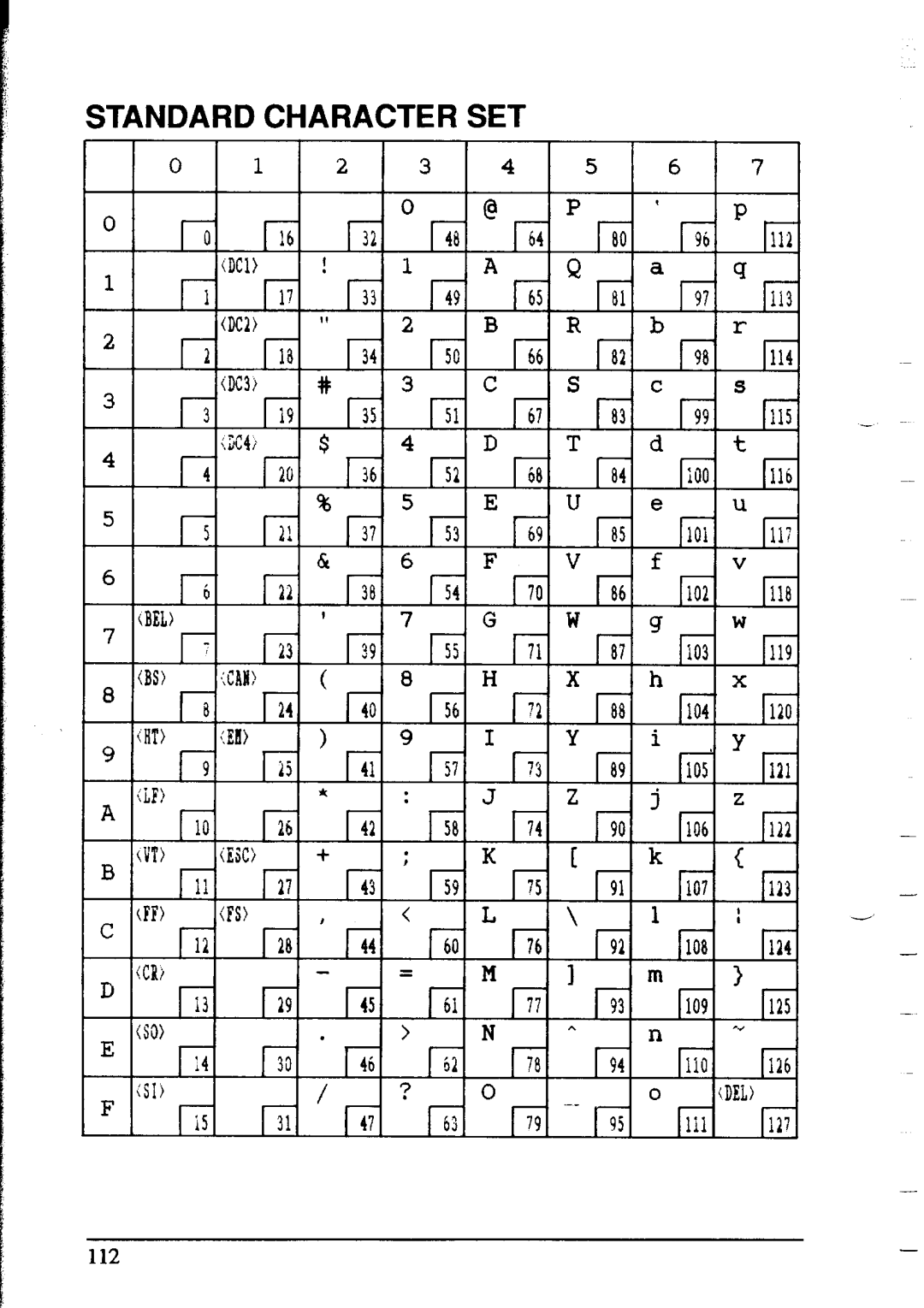 Star Micronics NX-2415 user manual Standard Character SET 